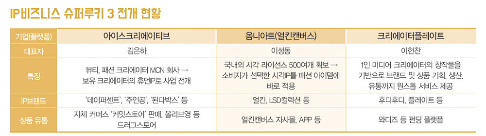 얼킨캔버스 ~ 아이스크리에이티브<BR>패션 · 뷰티  IP* 비즈니스 본격화 2042-Image