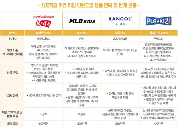 뉴발란스 · MLB · 캉골 · 플레이키즈프로<br> 스포티즘 붐업 타고 성장세 ‘뚜렷’ 1563-Image