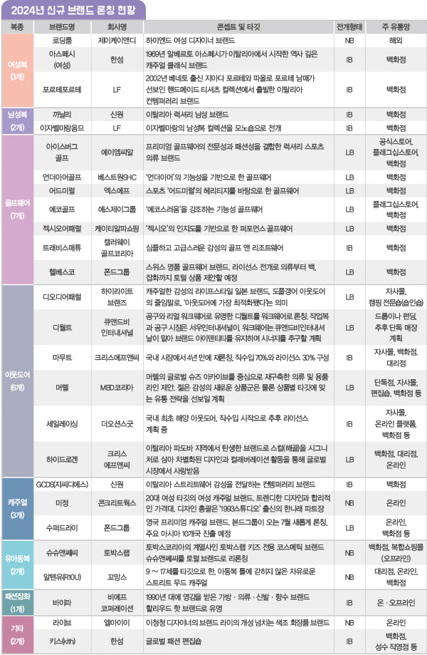 2024 신규 브랜드 26개 론칭… 하이드로겐 에코골프 등 7568-Image