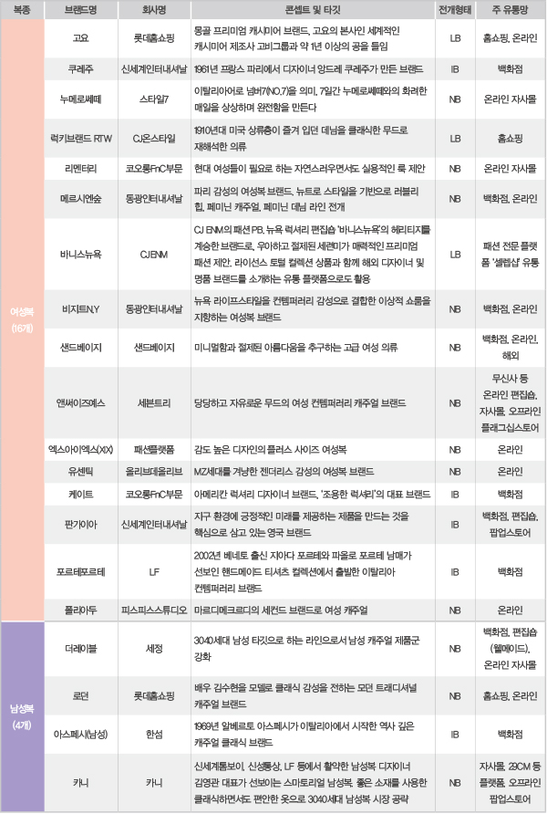 2024 신규 브랜드 26개 론칭… 하이드로겐 에코골프 등 7819-Image