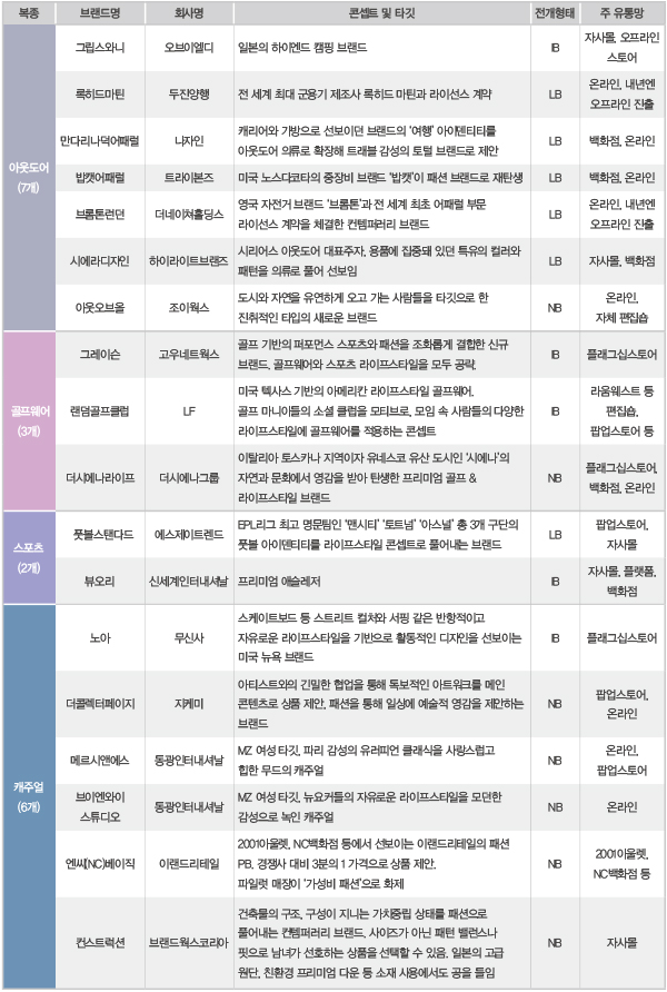 2024 신규 브랜드 26개 론칭… 하이드로겐 에코골프 등 7899-Image