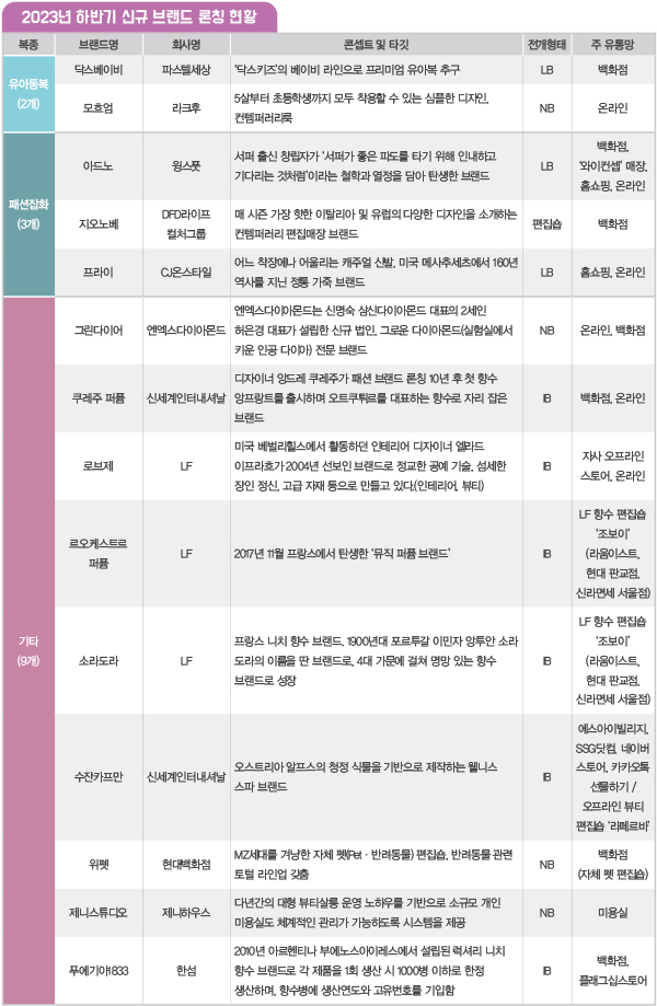 2024 신규 브랜드 26개 론칭… 하이드로겐 에코골프 등 7739-Image