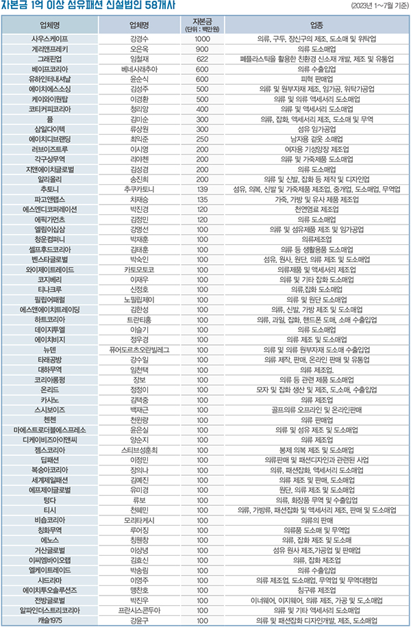 섬유패션 신설법인 760개사 등록 <BR> 외국인 대표 44개사, 서울545개사 ㆍ 인천 70개사 485-Image