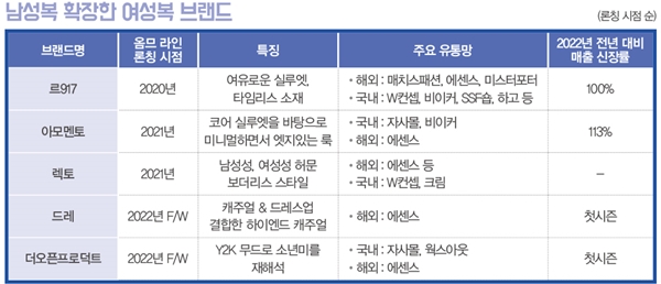 여성 디자이너들, 옴므 라인 ‘속속’<br>르917, 아모멘토, 렉토, 드레… 틈새 마켓 노린다 3689-Image