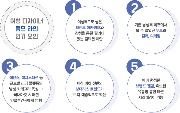 여성 디자이너들, 옴므 라인 ‘속속’<br>르917, 아모멘토, 렉토, 드레… 틈새 마켓 노린다 1866-Image