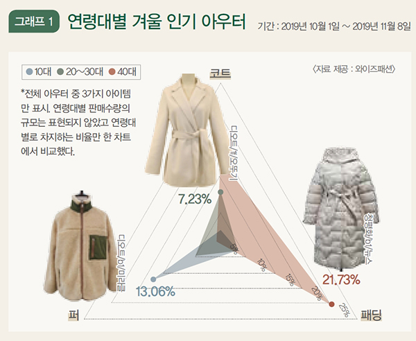 세대차이, 연령대별 겨울 인기 아우터 1165-Image