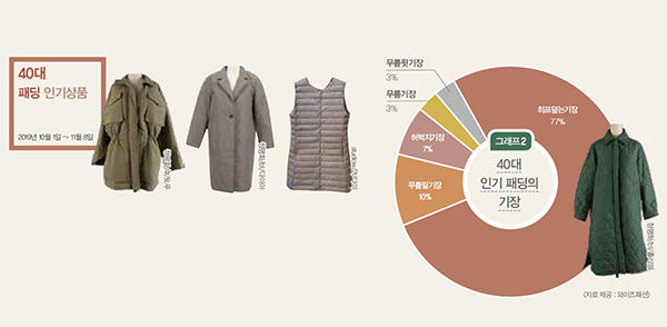 세대차이, 연령대별 겨울 인기 아우터 1659-Image