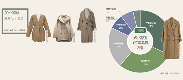 세대차이, 연령대별 겨울 인기 아우터 2029-Image