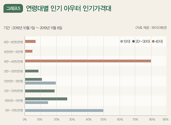 세대차이, 연령대별 겨울 인기 아우터 2850-Image