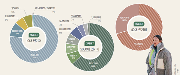 세대차이, 연령대별 겨울 인기 아우터 3215-Image