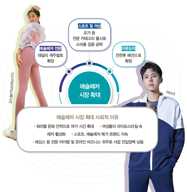 디스커버리 · 뉴발란스 · 탑텐 · 위뜨…<BR> 뉴 엔진 ‘3조 애슬레저’ 잡아라 3-Image