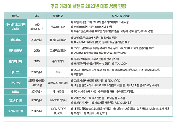 하늘길 열렸다! 캐리어 마켓 붐<br> 리모와 만다리나덕 내셔널지오그래픽… 5237-Image