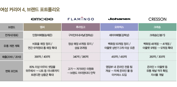 정통커리어 4인 4색...「엠씨」「후라밍고」「요하넥스」「크레송」 3269-Image