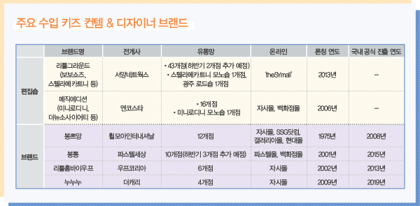 리틀그라운드 · 메직에디션 · 리틀홈바이우프<br>感 잡은 키즈 컨템, 매스biz 성공! 5305-Image