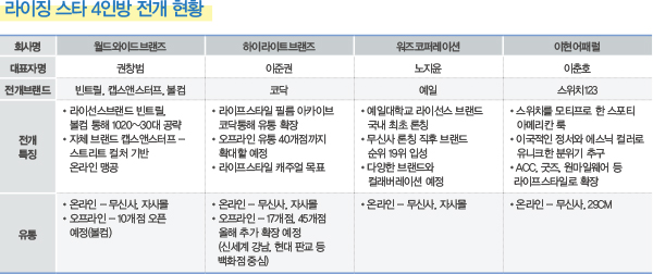 빈트릴 · 코닥 · 예일 · 스위치123<br>‘감성 + α’ 무장한 뉴 플레이어 4 82-Image