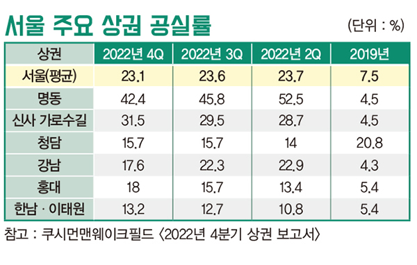 글로벌 브랜드 명동 부활 이끈다 <br> 나이키 아디다스 ABC마트 … 2580-Image