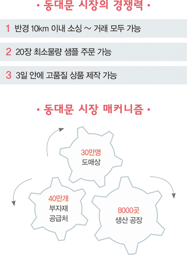 신상마켓·링크샵스·골라라 3社<BR>동대문 디지털화 주역, 이제 세계로! 616-Image