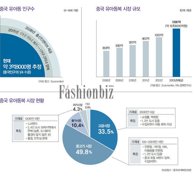 중국 아동복 시장 얼마나 클까 671-Image