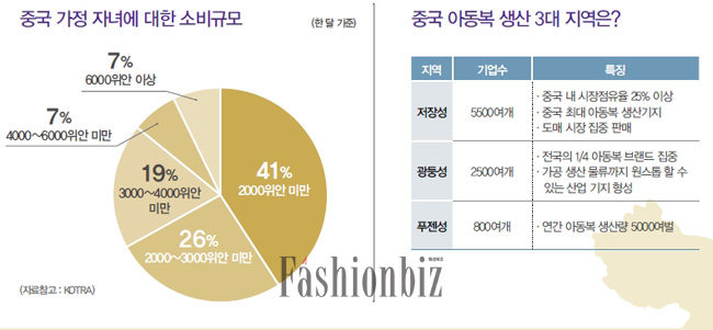 중국 아동복 시장 얼마나 클까 751-Image