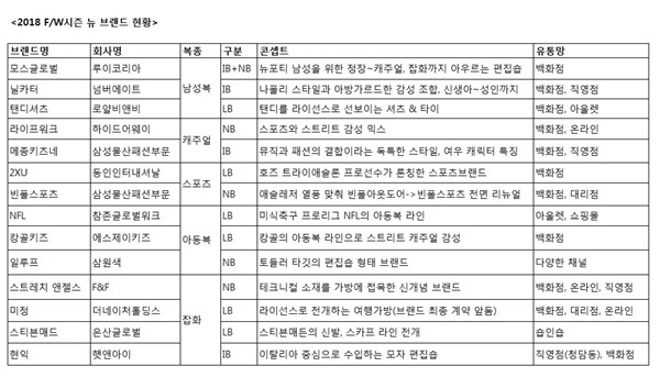 [월요기획] 올 F/W도 신규 가뭄...14개 브랜드 출격 293-Image