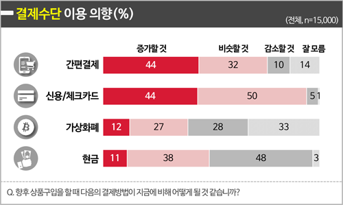 신용카드·PAY 결제수단 선호도 비슷, 가상화폐는? 373-Image