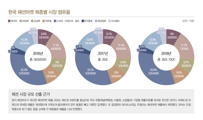 패션마켓 3개년 연속 저성장 ... 올해 39조7000억 규모 1069-Image