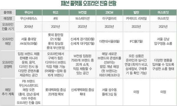 [월요기획]W컨셉~발란, 패션 플랫폼 O4O 전략은? 3323-Image