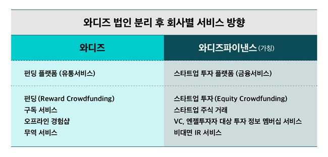 와디즈, 유통과 금융 2개 법인 분리 후 상장 추진 1089-Image