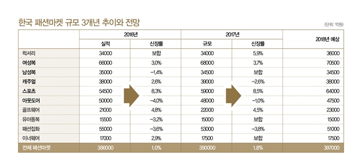 패션마켓 3개년 연속 저성장 ... 올해 39조7000억 규모 424-Image