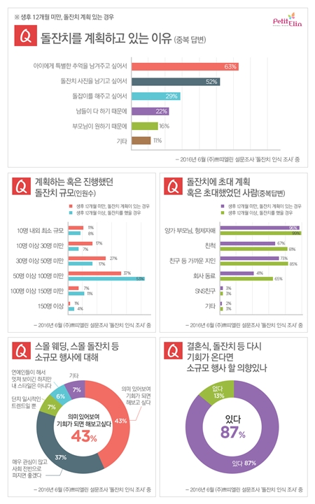 아이 둔 여성 소비자 87%,