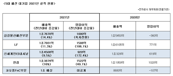 [월요기획]5대 패션 대기업, 역대급 성적표 비결은? 3-Image