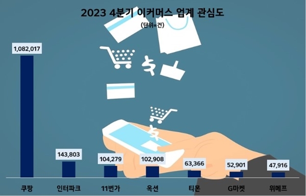 쿠팡, 2023년 4분기 이커머스 업계 관심도 1위 3-Image