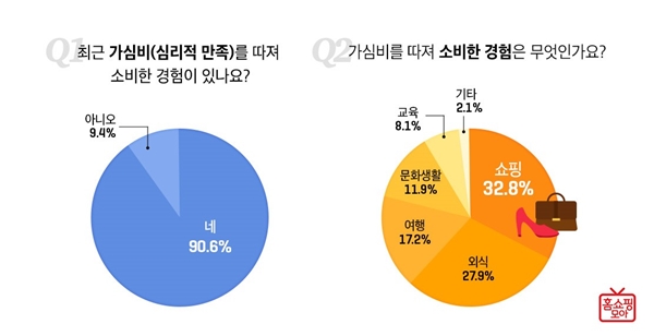 3040 여성 90%'가심비 기준으로 소비해봤다' 743-Image