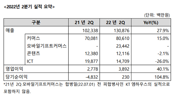 KT알파, 2분기 영업이익 40.1% 성장, <br> 반년 만에 작년 연간 영업이익 넘었다 972-Image