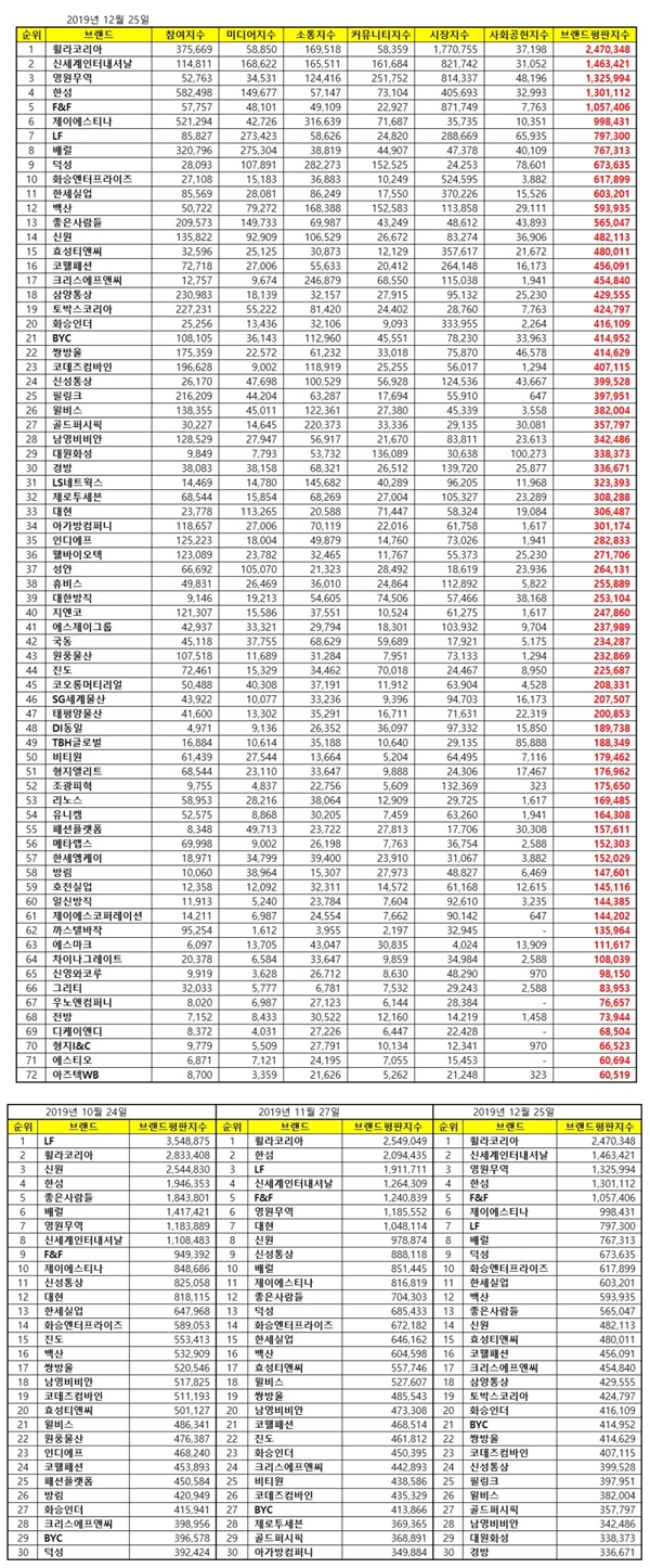 휠라·SI·영원, 12월 섬유 의류 브랜드 평판 톱 3에! 1943-Image