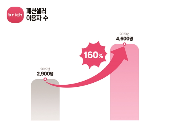 O2O '브리치' 거래액 1000억 돌파, 비플로우 견인 1161-Image