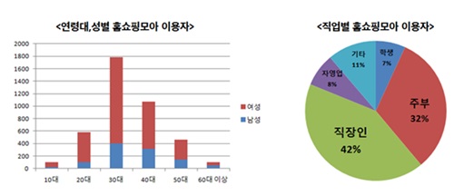 모바일•홈쇼핑, 30대 직장인 잡아라 997-Image