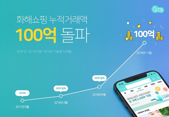 뷰티 플랫폼 화해, '화해쇼핑' 거래액 100억 돌파 1141-Image