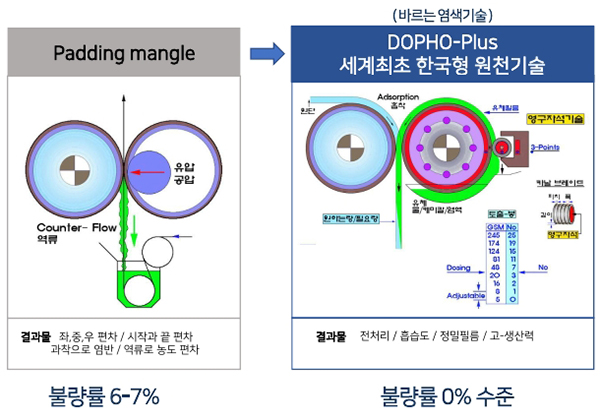 FS이노베이션, '바르는' 염색가공 기술로 친환경 특화 433-Image