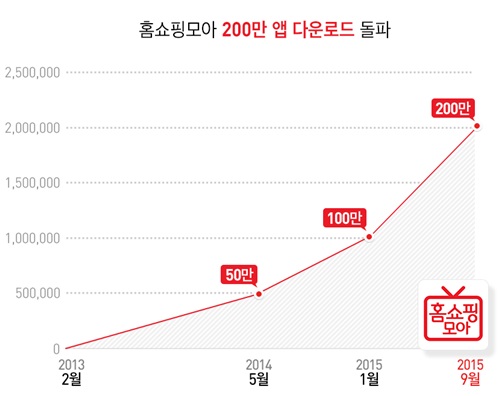 홈쇼핑모아, 200만 앱다운로드 돌파 863-Image