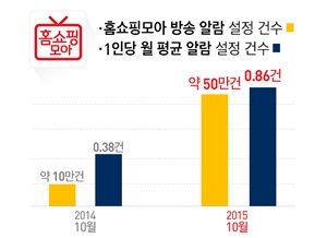 '홈쇼핑모아' 방송 알람 50만 건 돌파 3-Image