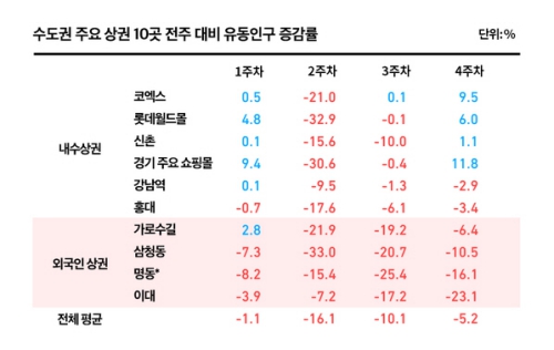 내수상권 회복 vs 유커상권 추락 2103-Image