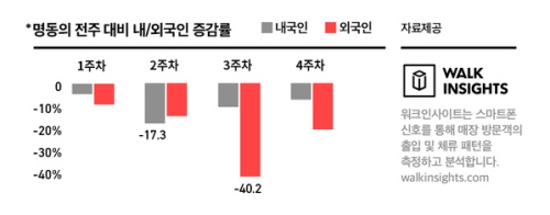 내수상권 회복 vs 유커상권 추락 2022-Image