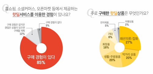 모바일 쇼핑, 절반 이상이 '충동구매' 3-Image