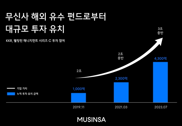 2000억 투자 유치 '무신사' 기업가치 3조 인정 3-Image