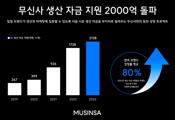 무신사, 입점사 무이자 생산지원금 누적 2100억 돌파 941-Image