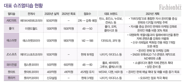 [월요기획]슈즈멀티숍 '온라인&뉴 콘텐츠'로 위기 탈출 999-Image