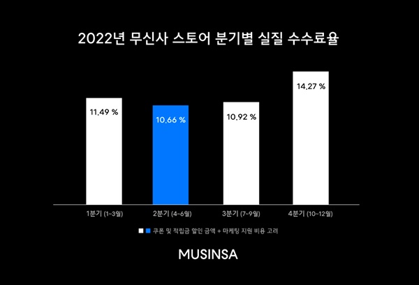 무신사, 실질 수수료율 최저 12.2%로 낮췄다 3-Image