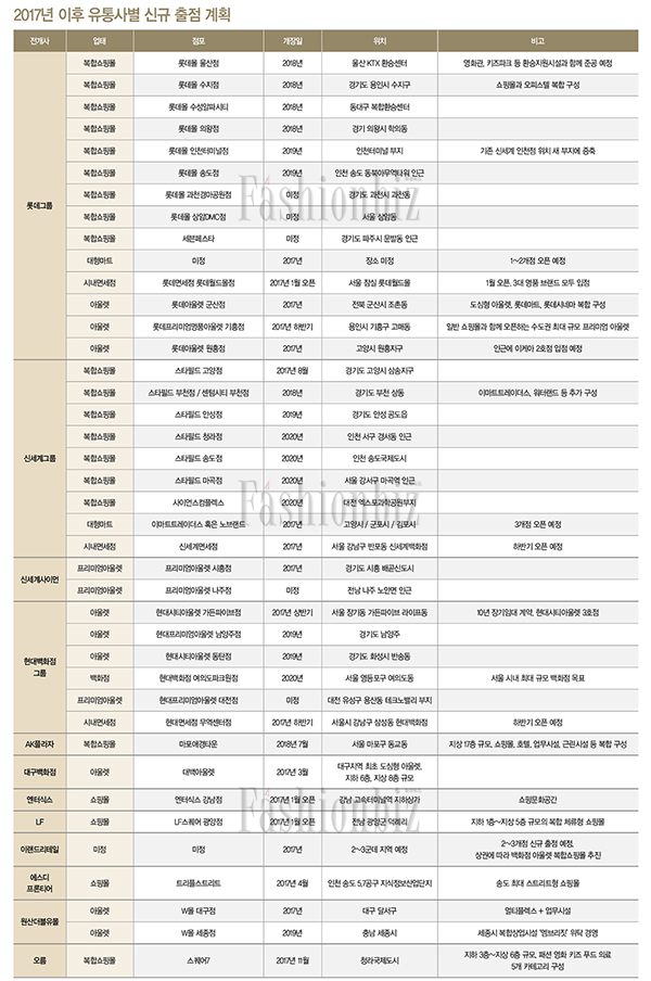 2020년까지 신규 유통 46~47개 출점한다 1147-Image