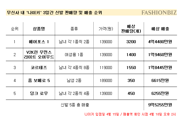 에어포스만 3200족?! 무신사 '나이키 효과' 뜨겁네 3-Image